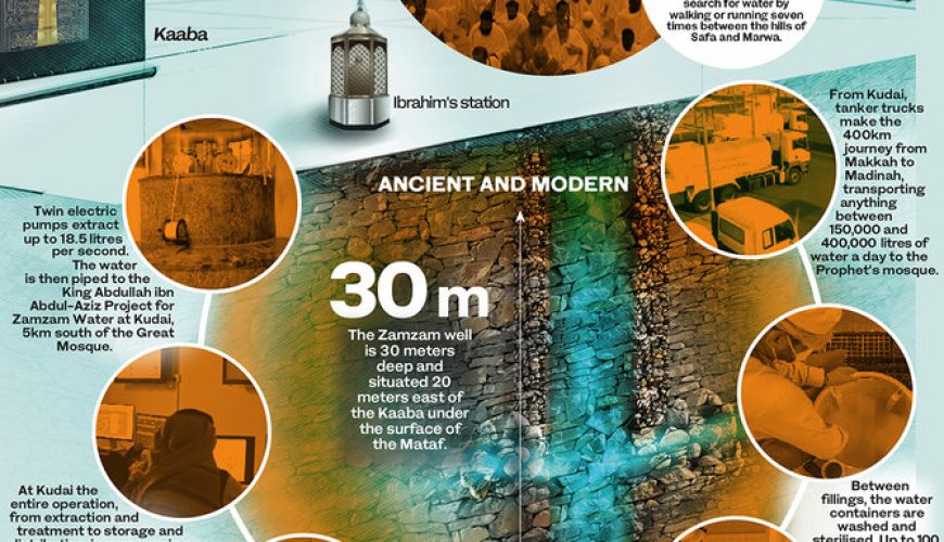 Comment les autorités saoudiennes supervisant le puits sacré de Zamzam ont évolué avec le temps